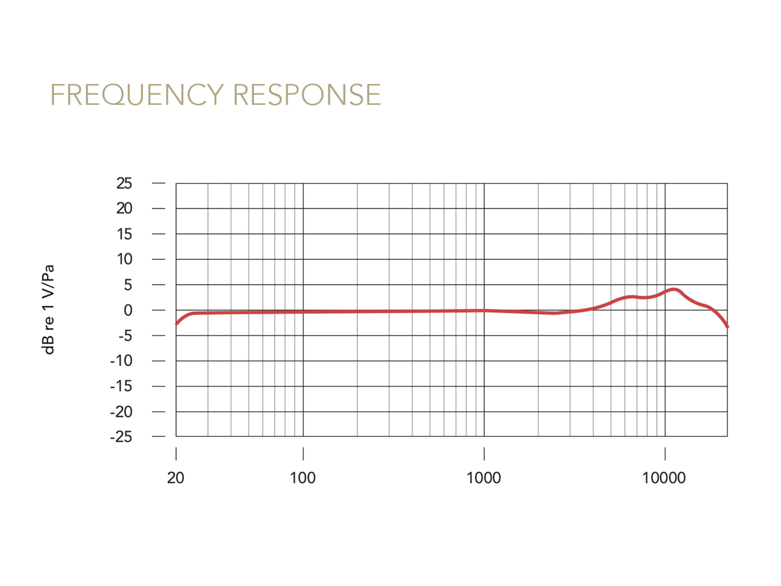 Frequenzgang: Diagramm zeigt eine nahezu flache Linie, die bei etwa 0 dB re 1 V/Pa von 20 Hz bis 20 kHz verläuft.