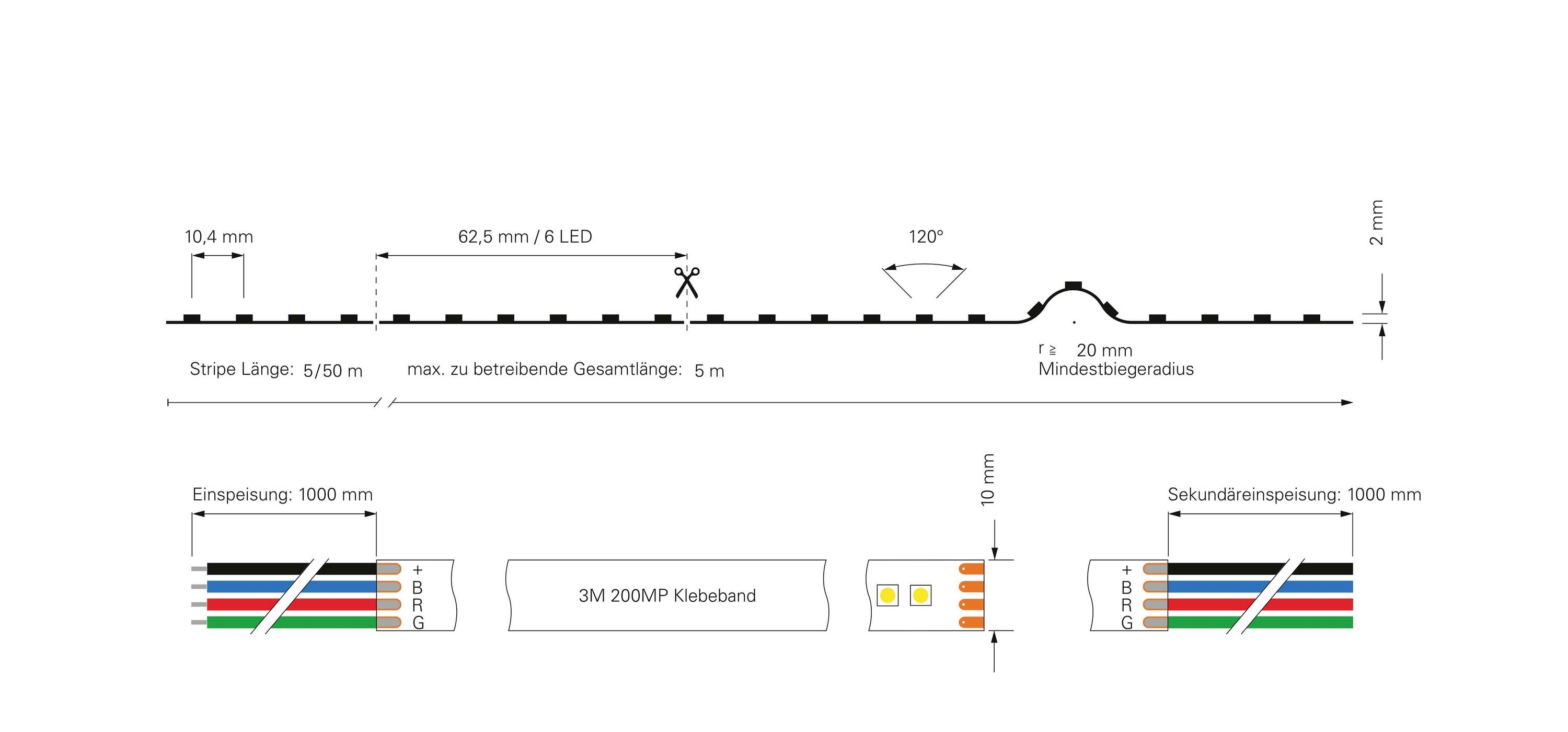 LED-Streifen-Diagramm mit Abmessungen: 62,5 mm pro 6 LEDs, 20 mm Mindestbiegeradius. Ein- und Ausgangsverkabelung detailliert dargestellt