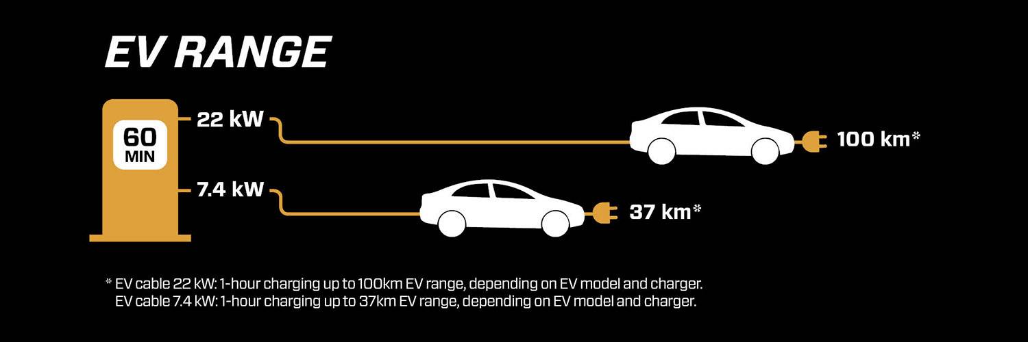 'EV RANGE': Grafik zeigt zwei Elektrofahrzeuge mit unterschiedlicher Ladegeschwindigkeit und Reichweite: 22 kW für 100 km, 7.4 kW für 37 km.
