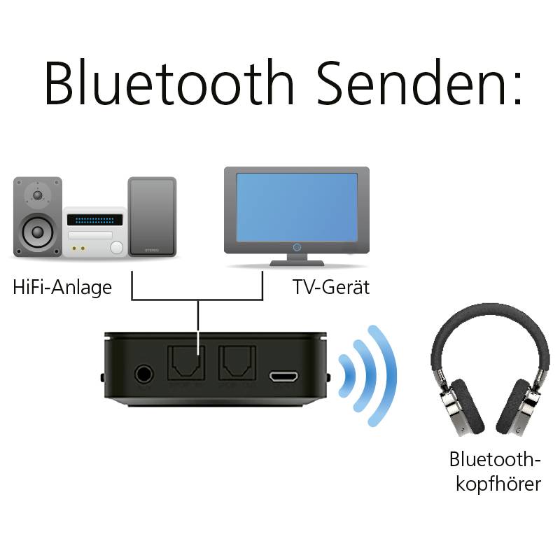 'Bluetooth Senden' zeigt eine HiFi-Anlage und ein TV-Gerät, die drahtlos Audiosignale an Bluetooth-Kopfhörer senden.
