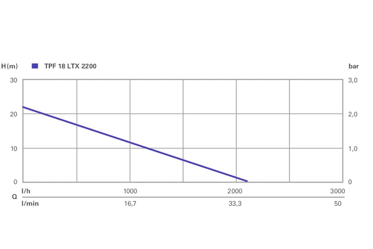 'Kennlinie TPF 18 LTX 2200': Ein Diagramm zeigt die Förderhöhe (m) gegen den Durchfluss (l/min) mit einer abfallenden Linie von 32 m bei 0 l/min bis 0 m bei 2000 l/min.