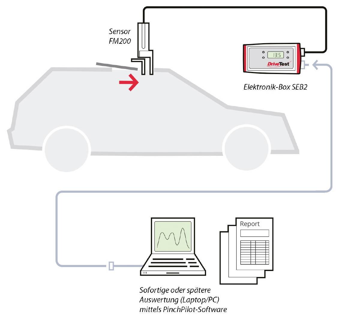 Diagramm einer Fahrzeugsensoranlage: FM200-Sensor auf einem Autodach, verbunden mit einer Elektronik-Box SEB2 und einem Laptop/PC zur sofortigen oder späteren Analyse, mit erstellten Berichten.