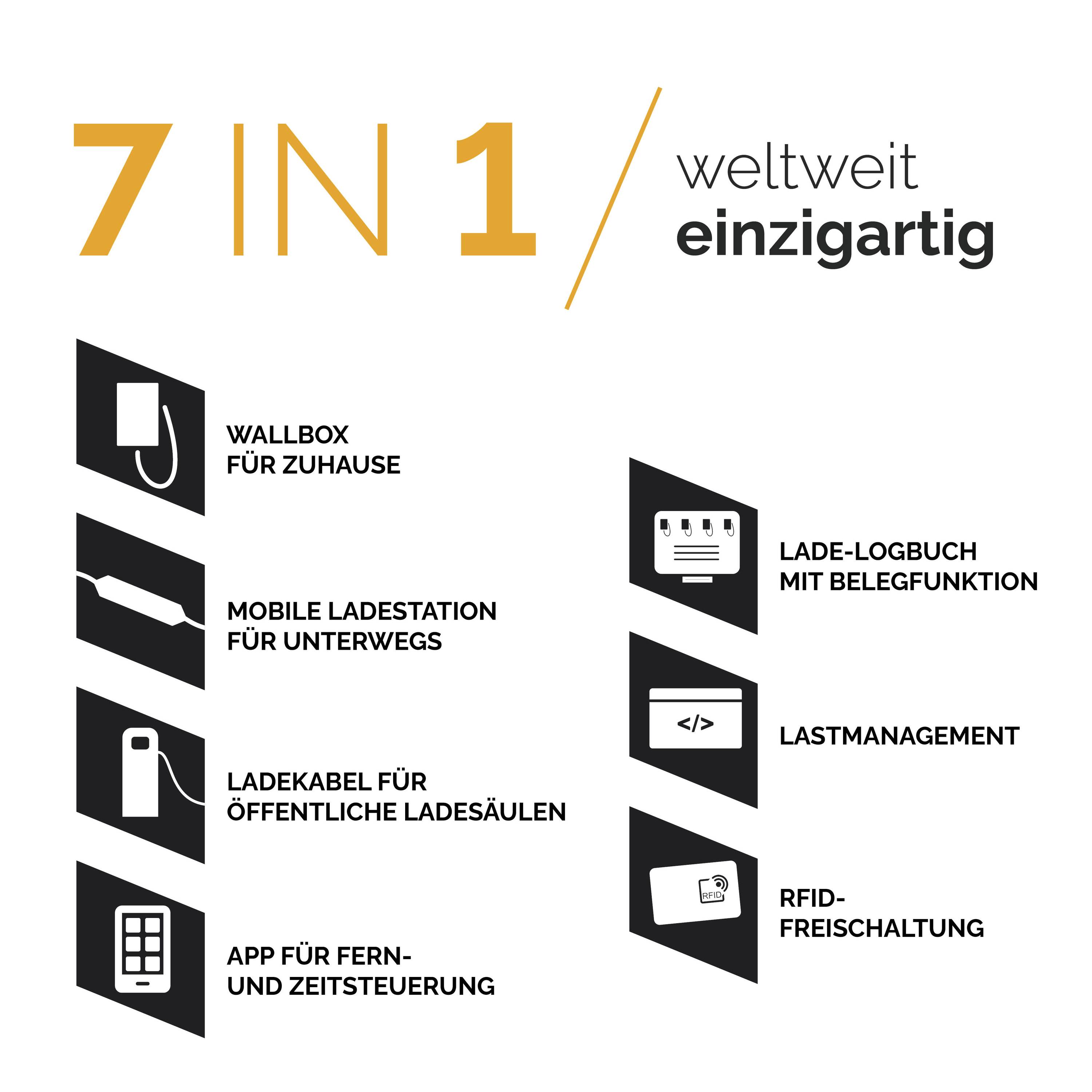 '7 in 1 weltweit einzigartig': Sechs Symbole mit Beschriftungen zeigen Lade- und Steuerungslösungen für Elektrofahrzeuge.