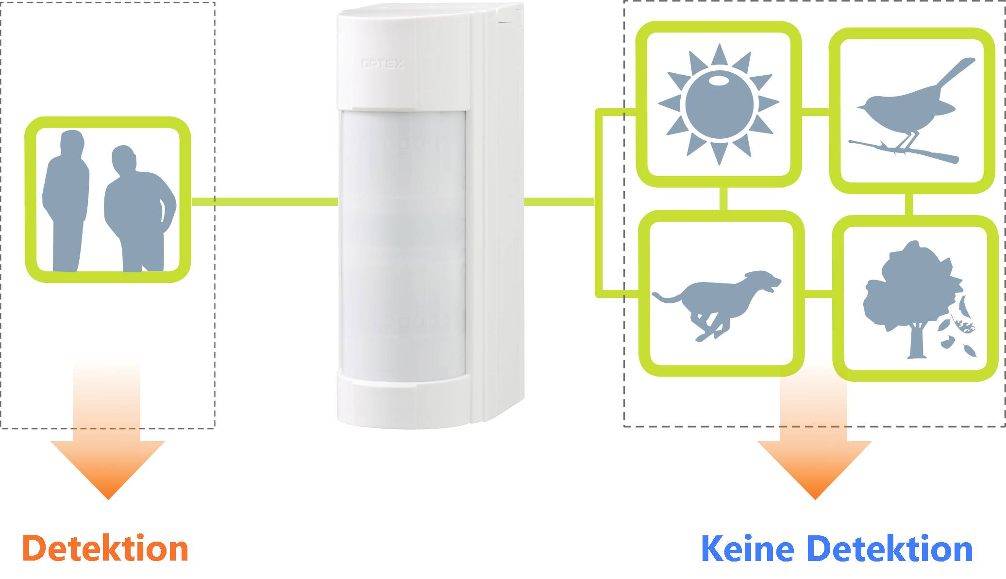 Mobeye GSM-Mess- und Meldesystem Frequenz 900 MHz, 1800 MHz