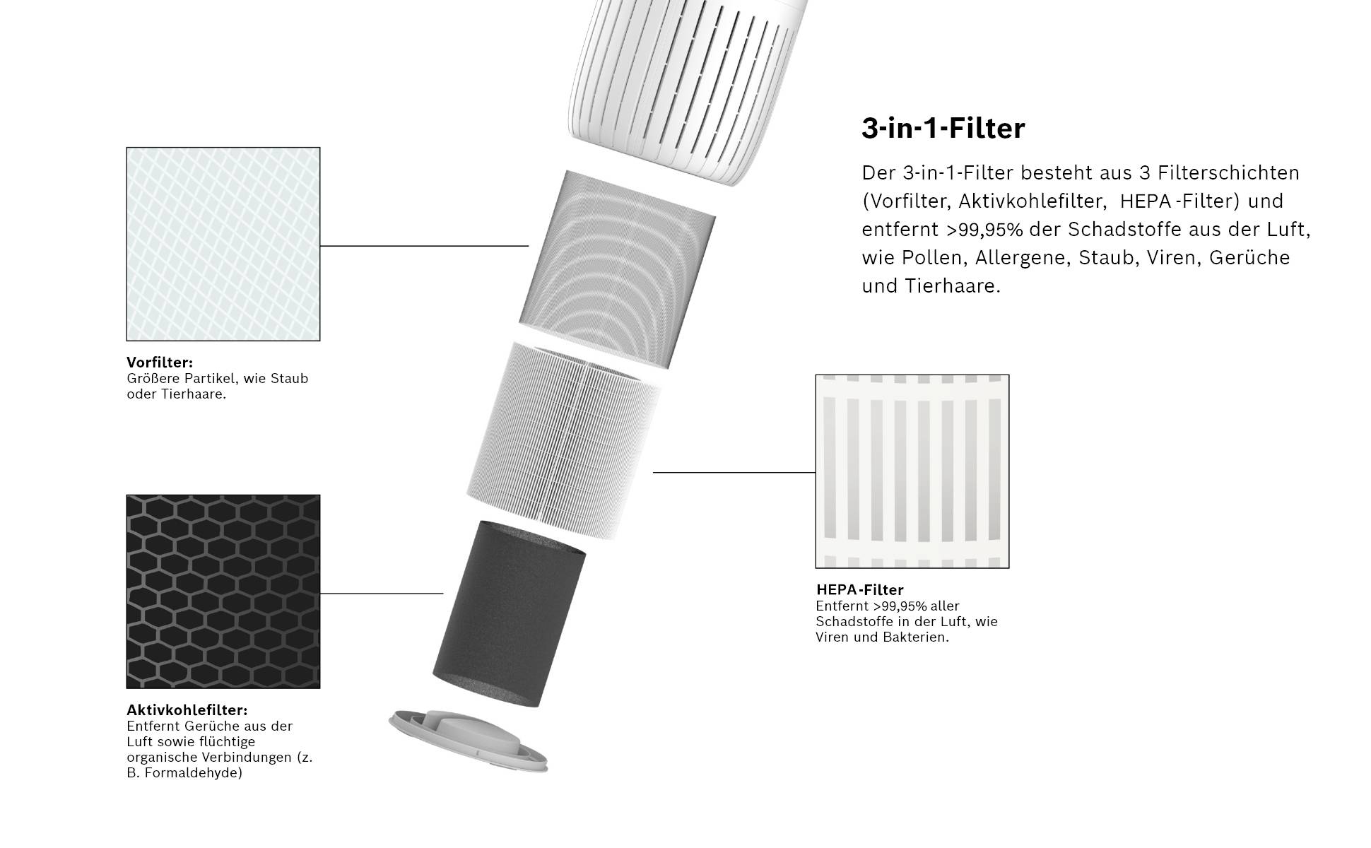 3-in-1-Filter: Erklärt die drei Filterstufen (Vorfilter, Aktivkohlefilter, HEPA-Filter) und deren Funktion zur Luftreinigung um 99,95%.