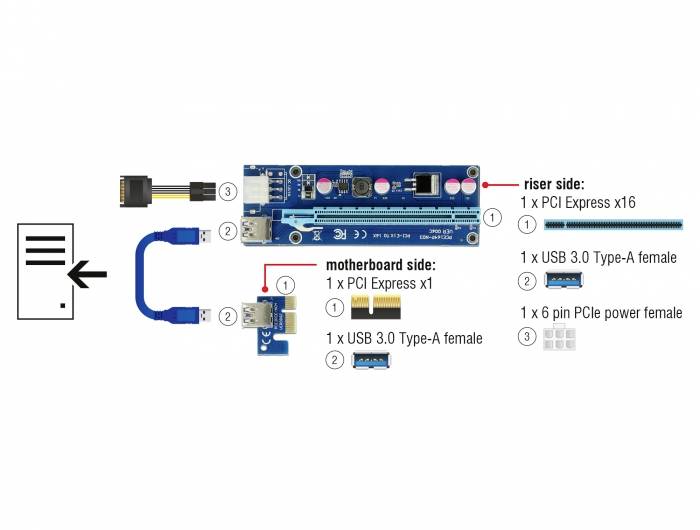 Der visuelle Leitfaden zeigt die Verbindung eines PCIe-Riser-Kits. Die Komponenten beinhalten PCIe x16, PCIe x1, USB 3.0 und 6-polige Stromstecker.