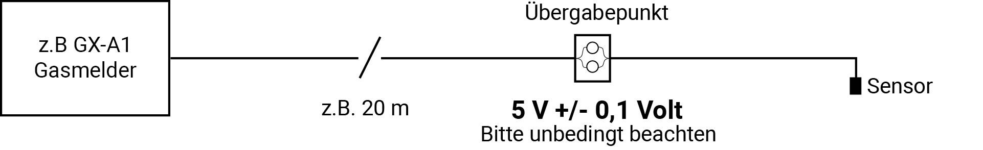 Schema eines Gasmeldersystems: 'z.B GX-A1 Gasmelder' verbunden über 'z.B. 20 m' Distanz zu einem Übergabepunkt mit '5 V +/- 0,1 Volt'.