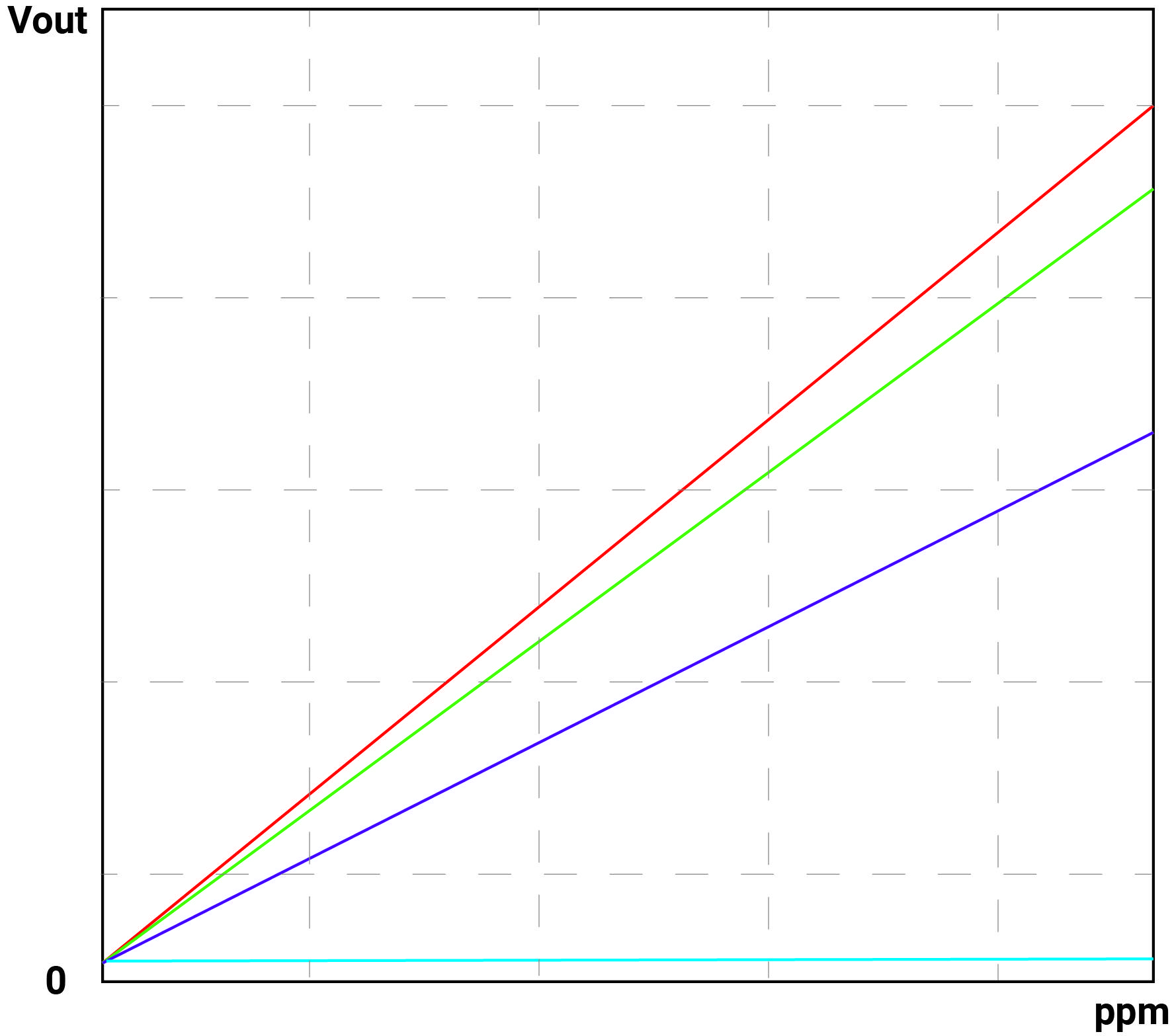 Diagramm zeigt mehrere farbige Linien (rot, grün, blau) auf einem Diagramm mit Achsen 'Vout' und 'ppm'. Linien zeigen unterschiedliche Steigungen.