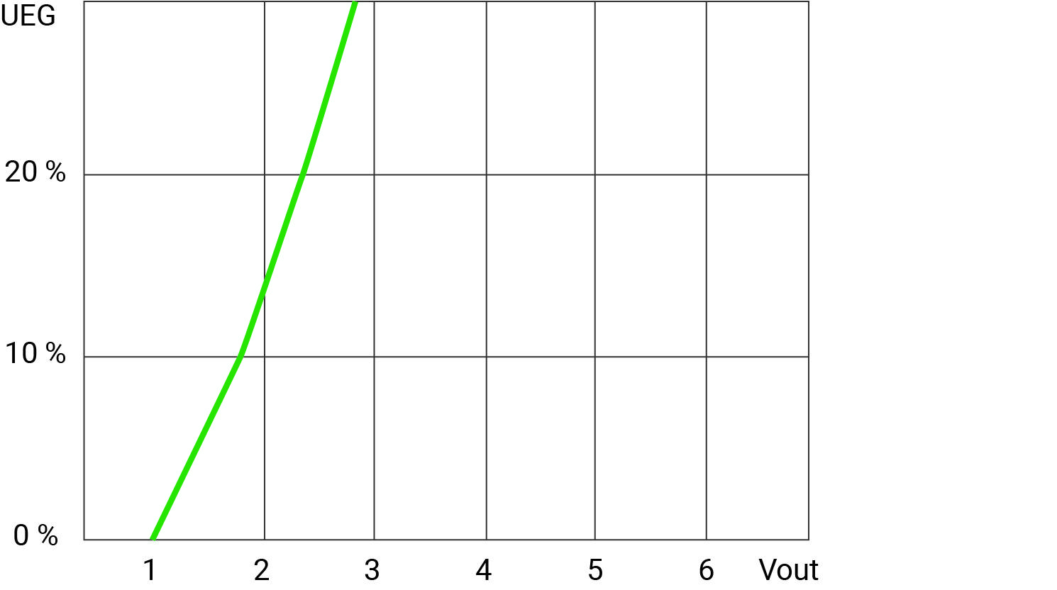 Diagramm zeigt eine steigende grüne Linie von 1 bis 3 auf der X-Achse (Vout) und 0 % bis 40 % auf der Y-Achse (UEG).