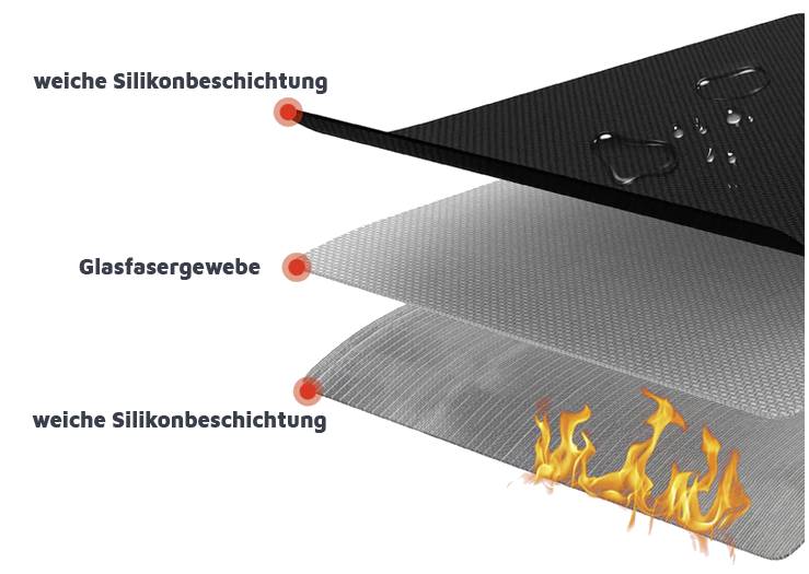 Schichtdiagramm einer Brandschutzmatte: Oben weiche Silikonbeschichtung, in der Mitte Glasfasergewebe, unten weiche Silikonbeschichtung mit Flammen.