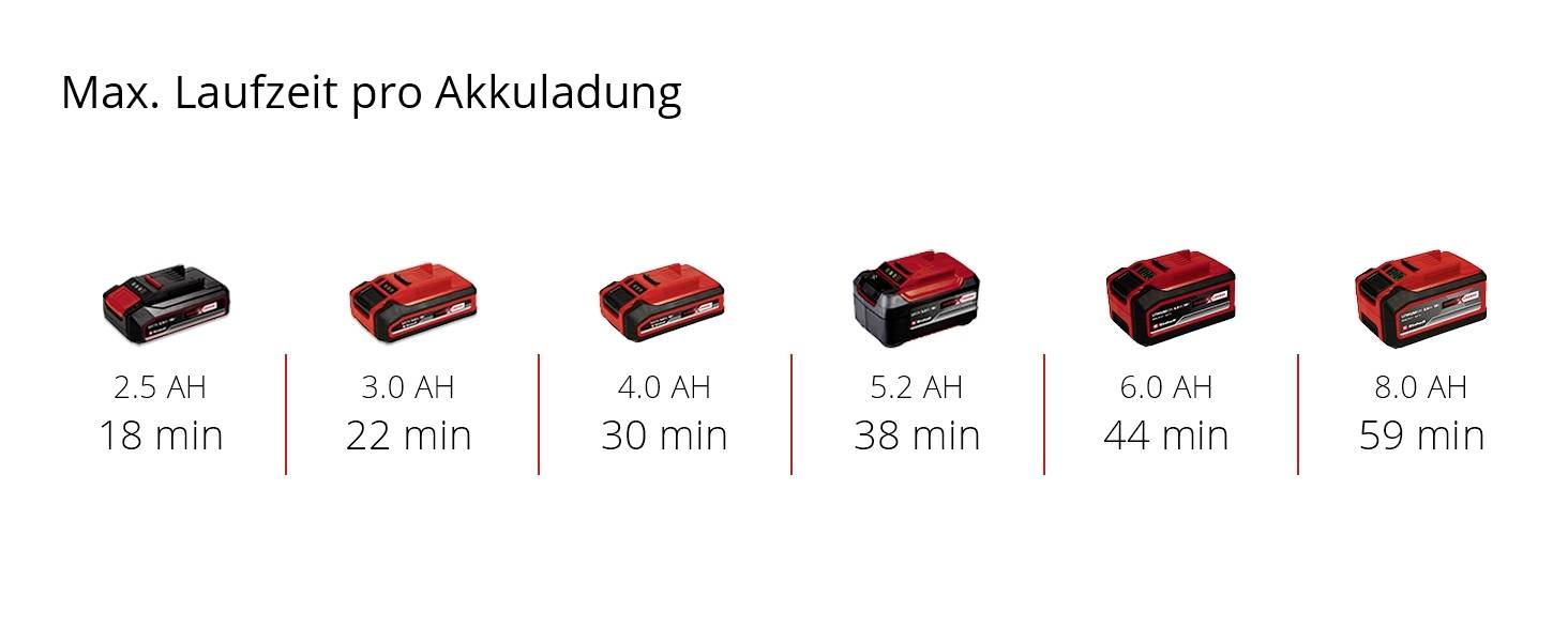 Akkulaufzeit in Minuten nach Kapazität: 2,5 Ah - 18 min, 3,0 Ah - 22 min, 4,0 Ah - 30 min, 5,2 Ah - 38 min, 6,0 Ah - 44 min, 8,0 Ah - 59 min.