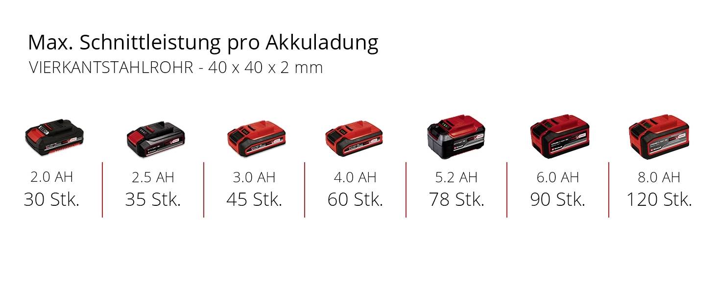 Akkuladeleistung für Vierkantstahlrohr 40x40x2 mm: 2.0 AH 30 Stk., 2.5 AH 35 Stk., 3.0 AH 45 Stk., 4.0 AH 60 Stk., 5.2 AH 78 Stk., 6.0 AH 90 Stk., 8.0 AH 120 Stk.
