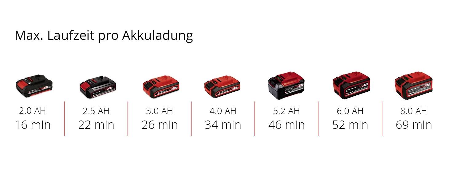 'Max. Laufzeit pro Akkuladung': Sieben Batterietypen mit Kapazitäten von 2.0 AH bis 8.0 AH und Laufzeiten von 16 bis 69 Minuten.