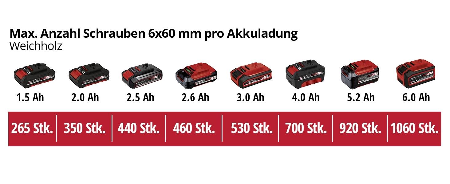 Akkuschrauber Leistungstabelle: Batteriegrößen von 1,5 Ah bis 6,0 Ah mit Schraubenanzahl von 265 bis 1060 bei Weichholz.