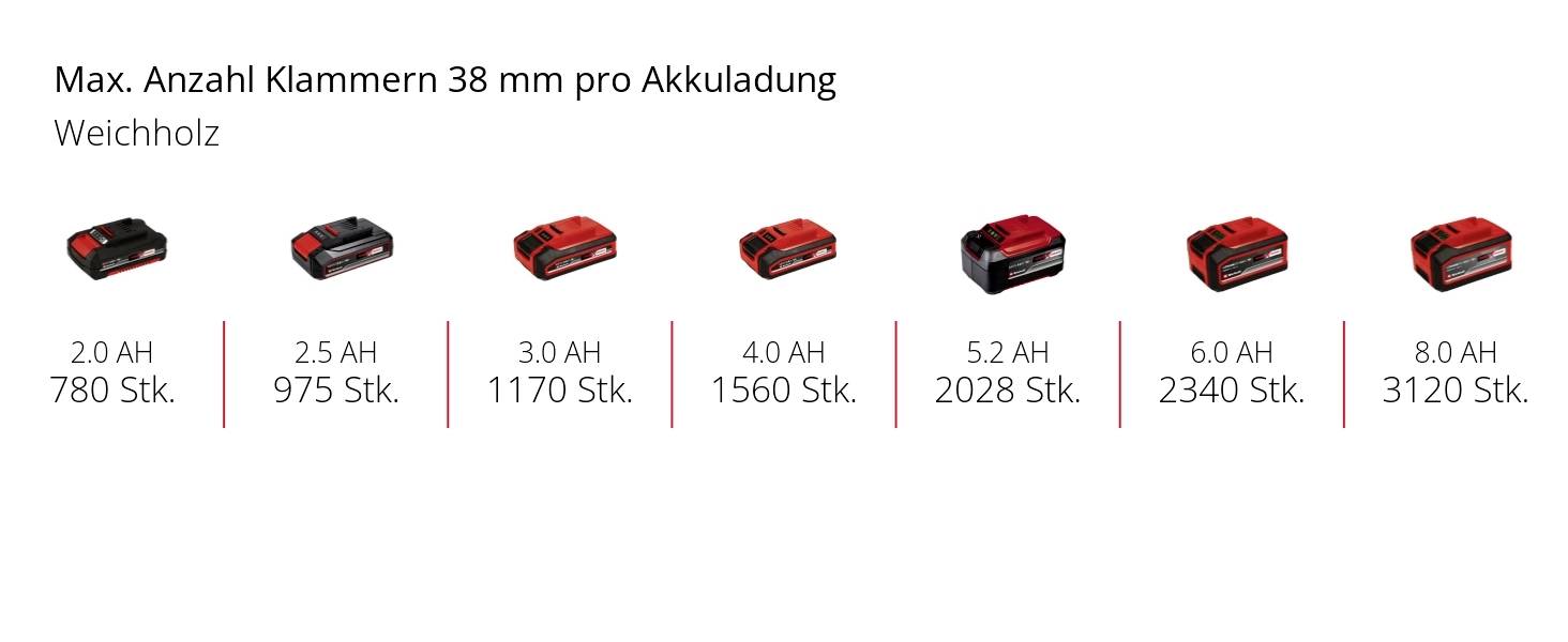 Einhell Professional FIXETTO 18/38 S Professional Power X-Change Familie 4257785 Akkutacker Klammerntyp Typ 53 ohne Akku, ohne