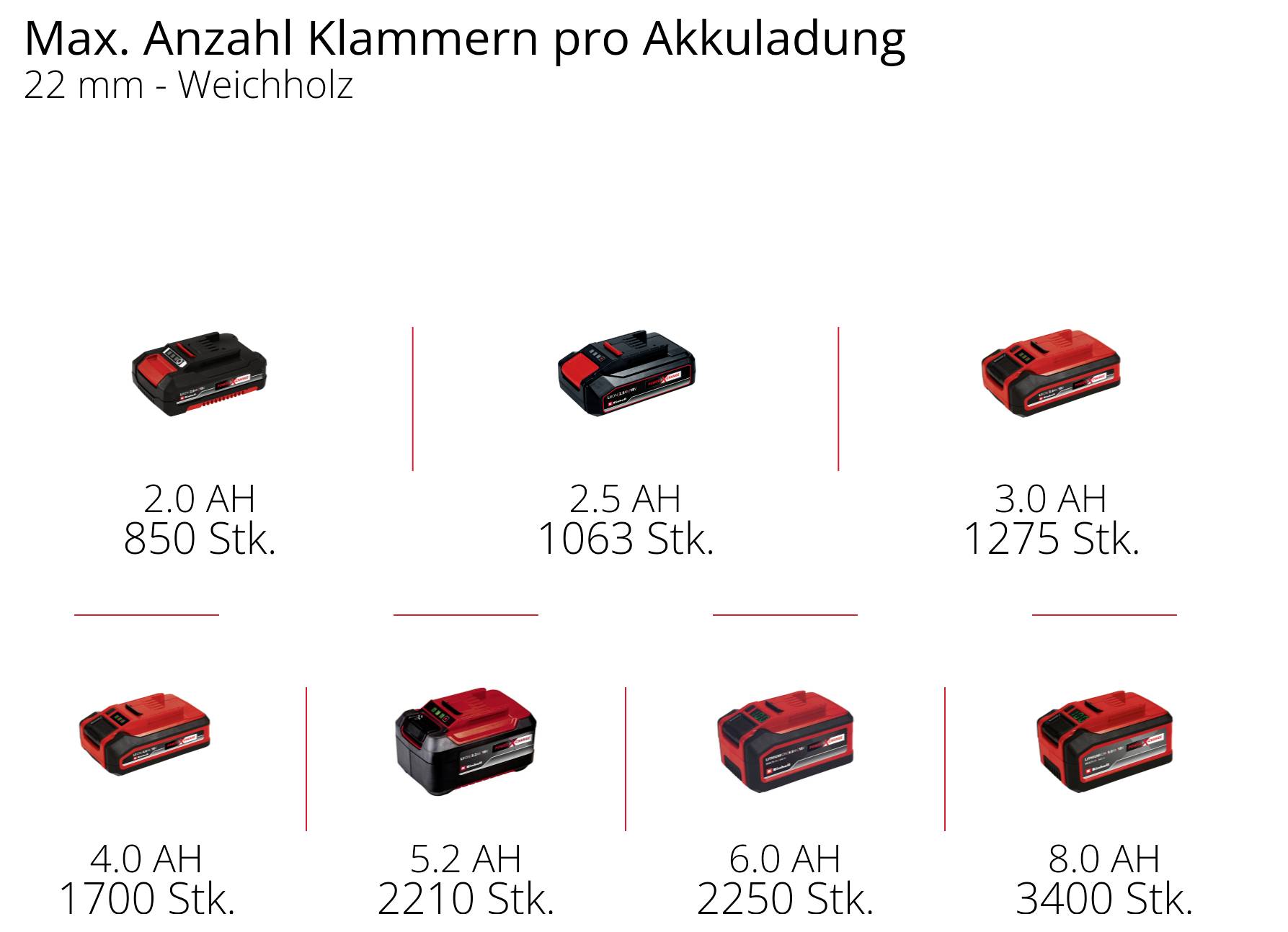 Balkendiagramm 'Max. Anzahl Klammern pro Akkuladung' für 22 mm-Weichholz: 2,0 Ah 850, 2,5 Ah 1063, 3,0 Ah 1275, 4,0 Ah 1700, 5,2 Ah 2210, 6,0 Ah 2250, 8,0 Ah 3400 Stück.