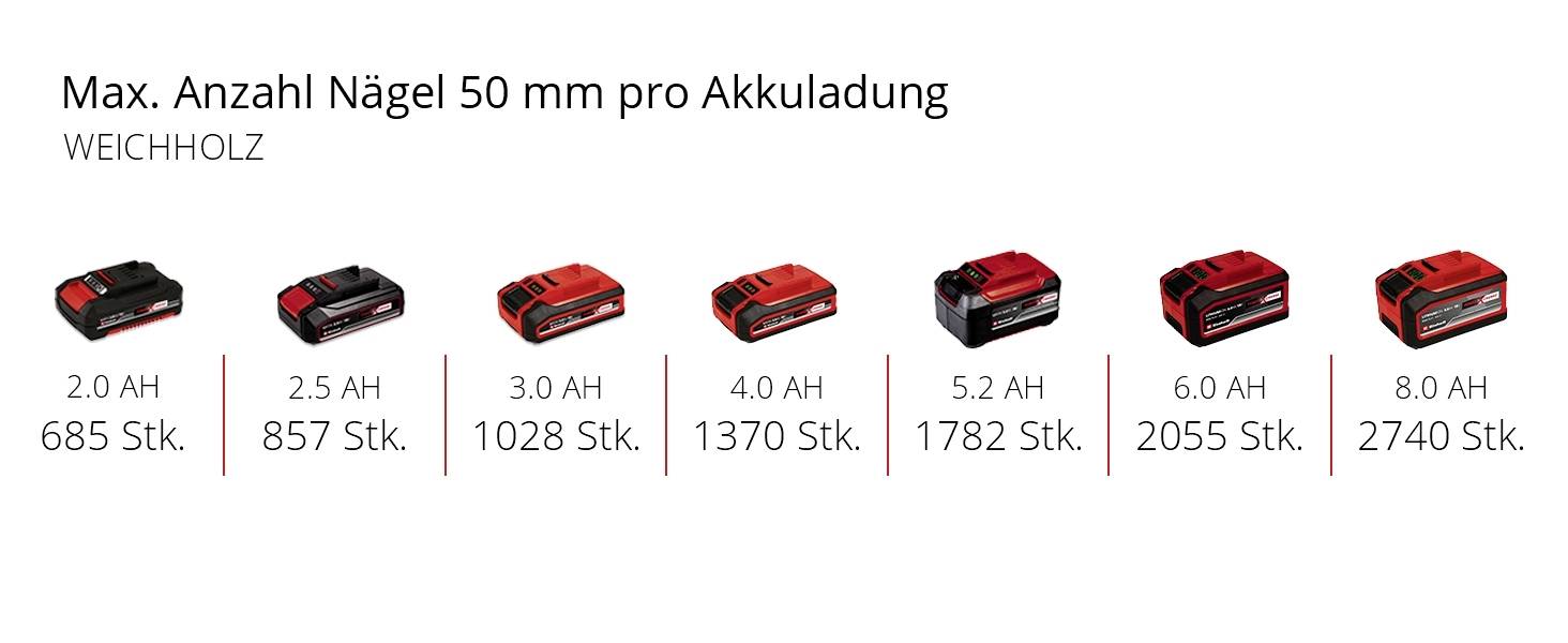 Akkukapazität und maximale Anzahl 50 mm Nägel pro Ladung in Weichholz: 2.0 AH bis 8.0 AH mit 685 bis 2740 Nägeln.
