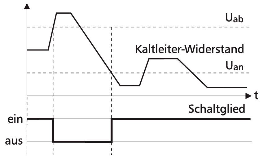 Diagramm zum Kaltleiter-Widerstand: Verlauf von Uab und Uan über der Zeit t mit Schaltglied ein/aus; Spannung steigt, fällt und schaltet zwischen zwei Niveaus.