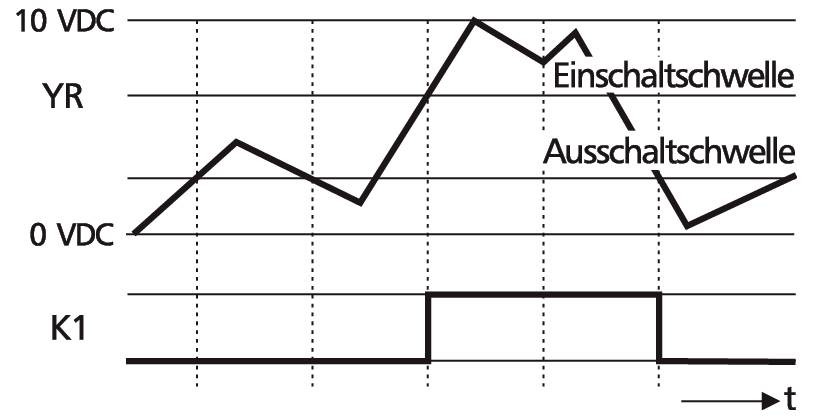 Diagramm eines Schwellwertschalters: Eingang YR im Vergleich zu 0–10 VDC mit Ein- und Ausschaltchwelle; Ausgang K1 schaltet zeitverzögert ein und wieder aus.