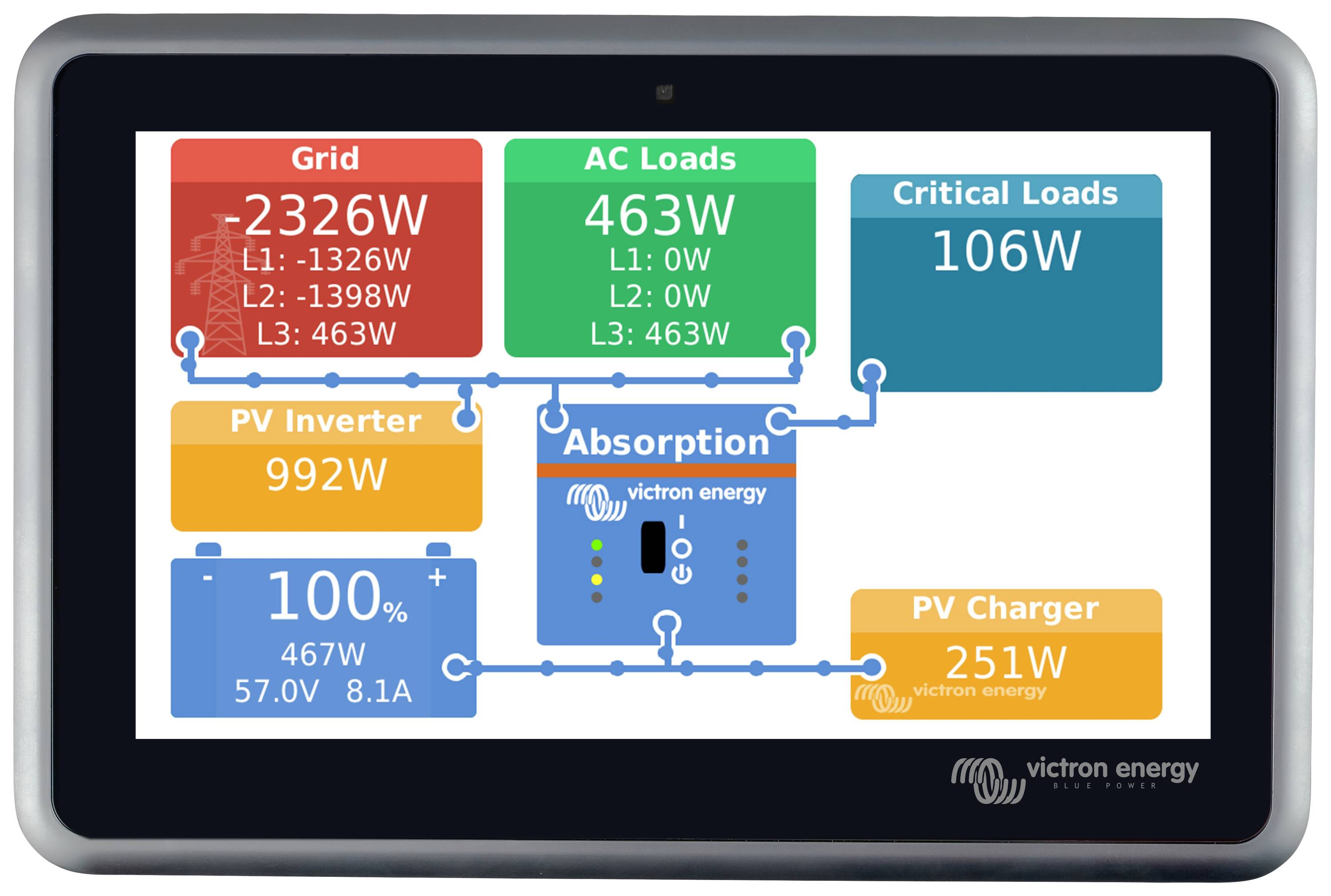 Tablet zeigt Energieübersicht: Stromnetz '-2326W', AC-Lasten '463W', kritische Lasten '106W', PV-Wechselrichter '992W', PV-Ladegerät '251W'.