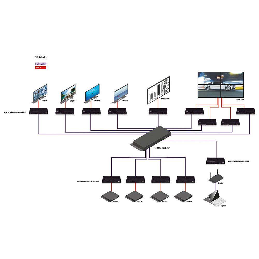 Diagramm zur Verbindung von Eingabegeräten mit Displays über einen 24-Port-Netzwerk-Switch, darunter HDMI-Extender für verschiedene Displays.