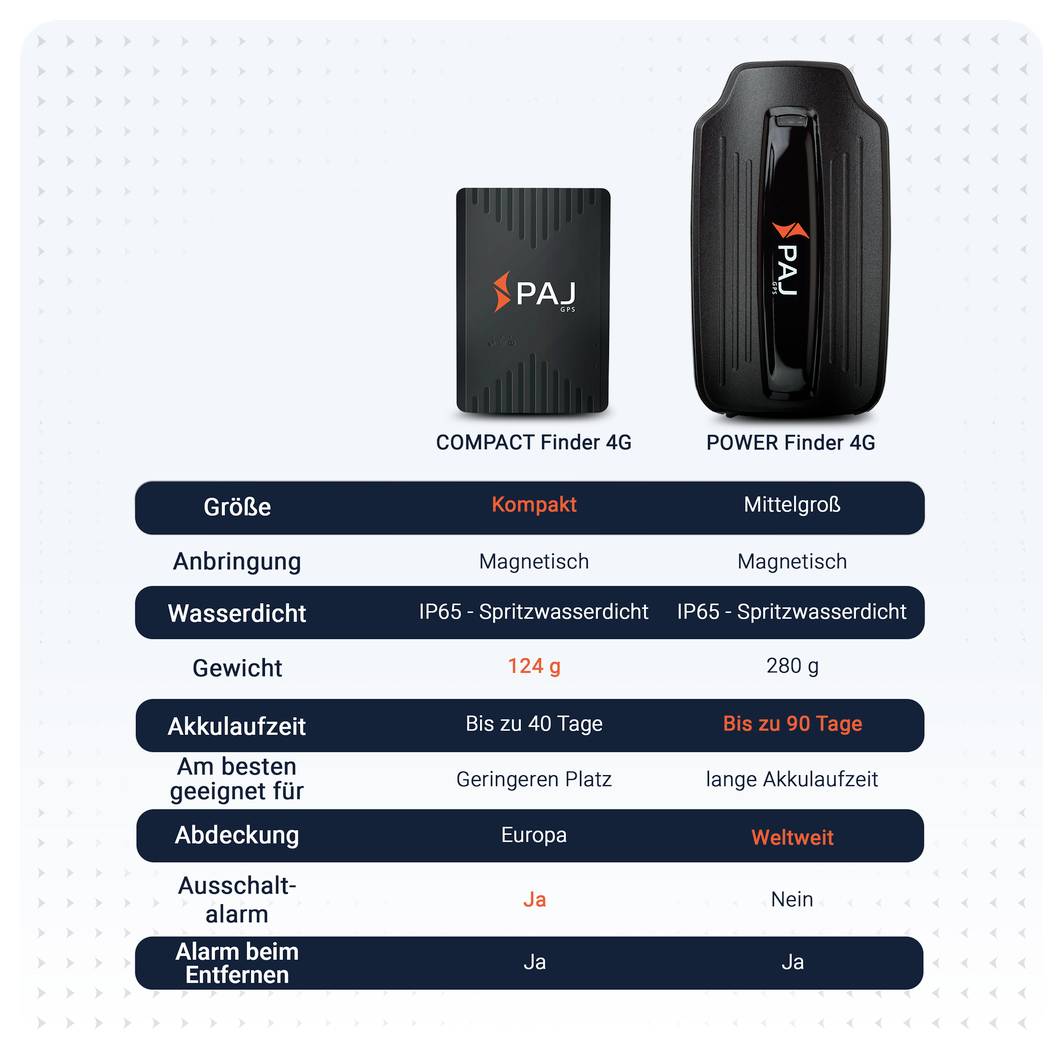 Vergleich von 'COMPACT Finder 4G' und 'POWER Finder 4G': kompakt vs. mittelgroß, 124 g vs. 280 g, bis 40 vs. 90 Tage Akkulaufzeit, Europa vs. weltweit.
