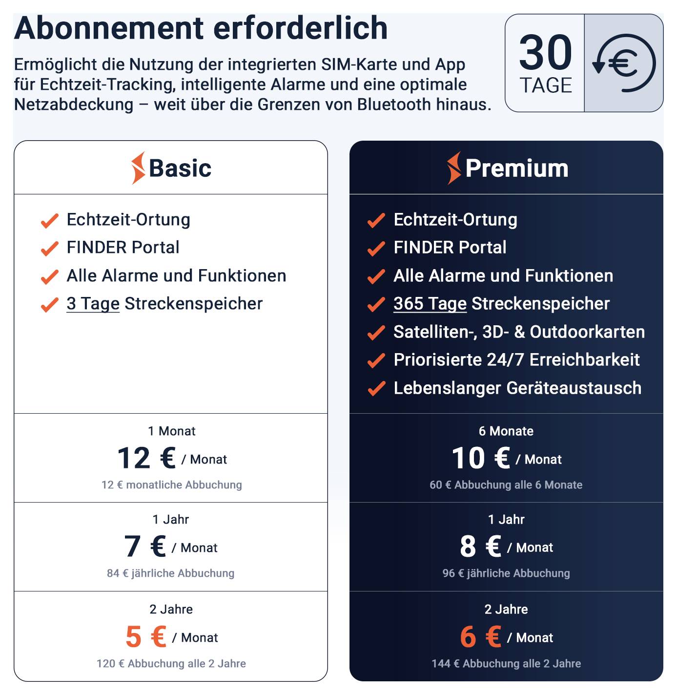 Vergleich zweier Abonnements für ein Ortungsgerät: Basic und Premium, jeweils mit Funktionen und Preisen für 1 Monat, 1 Jahr und 2 Jahre; Hinweis '30 Tage' und Abo erforderlich.