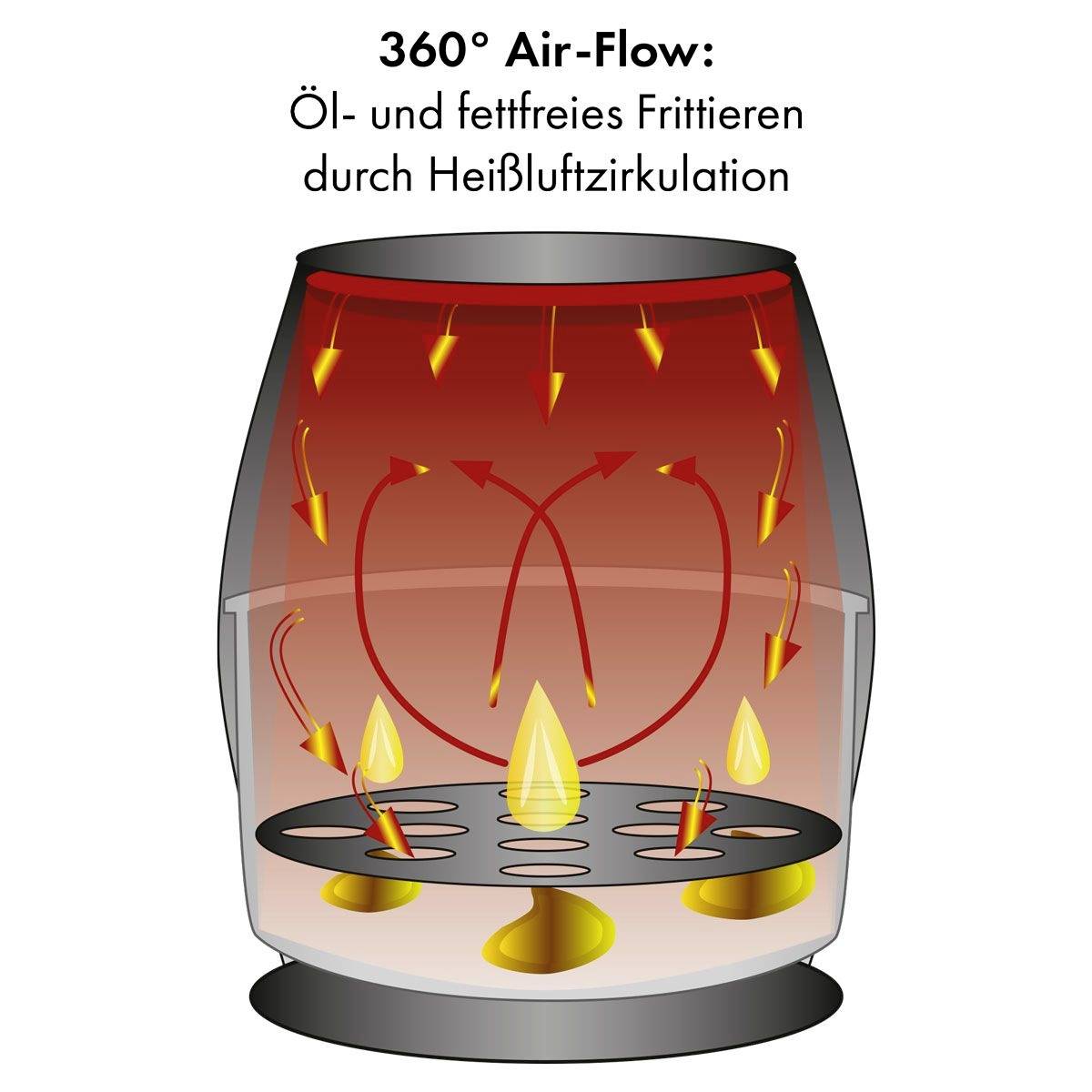 Ein Diagramm zeigt die 360° Luftstrom-Technologie einer Heißluftfritteuse. Pfeile verdeutlichen die Zirkulation heißer Luft ohne Öl.