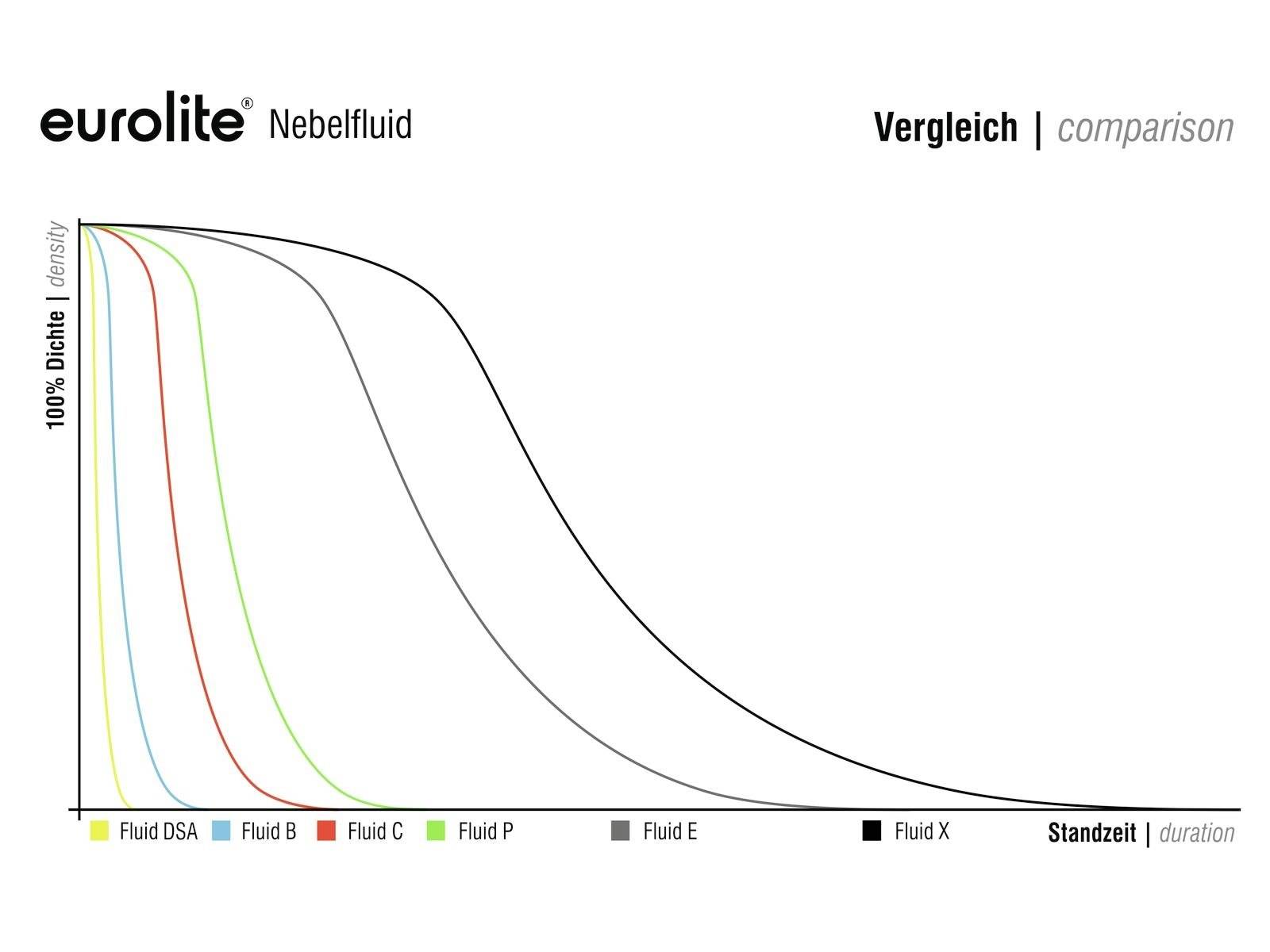 'Vergleich der Nebelfluid-Standzeiten': Liniendiagramm zeigt Dichteabnahme von sechs Fluiden (Fluid DSA, B, C, P, E, X) über die Zeit.