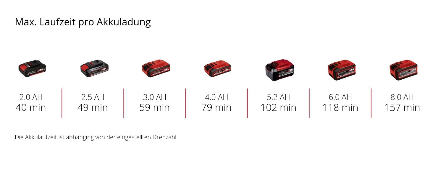 Grafik zeigt maximale Laufzeiten pro Akkuladung von 2,0 Ah bis 8,0 Ah: 40 min, 49 min, 59 min, 79 min, 102 min, 118 min, 157 min.