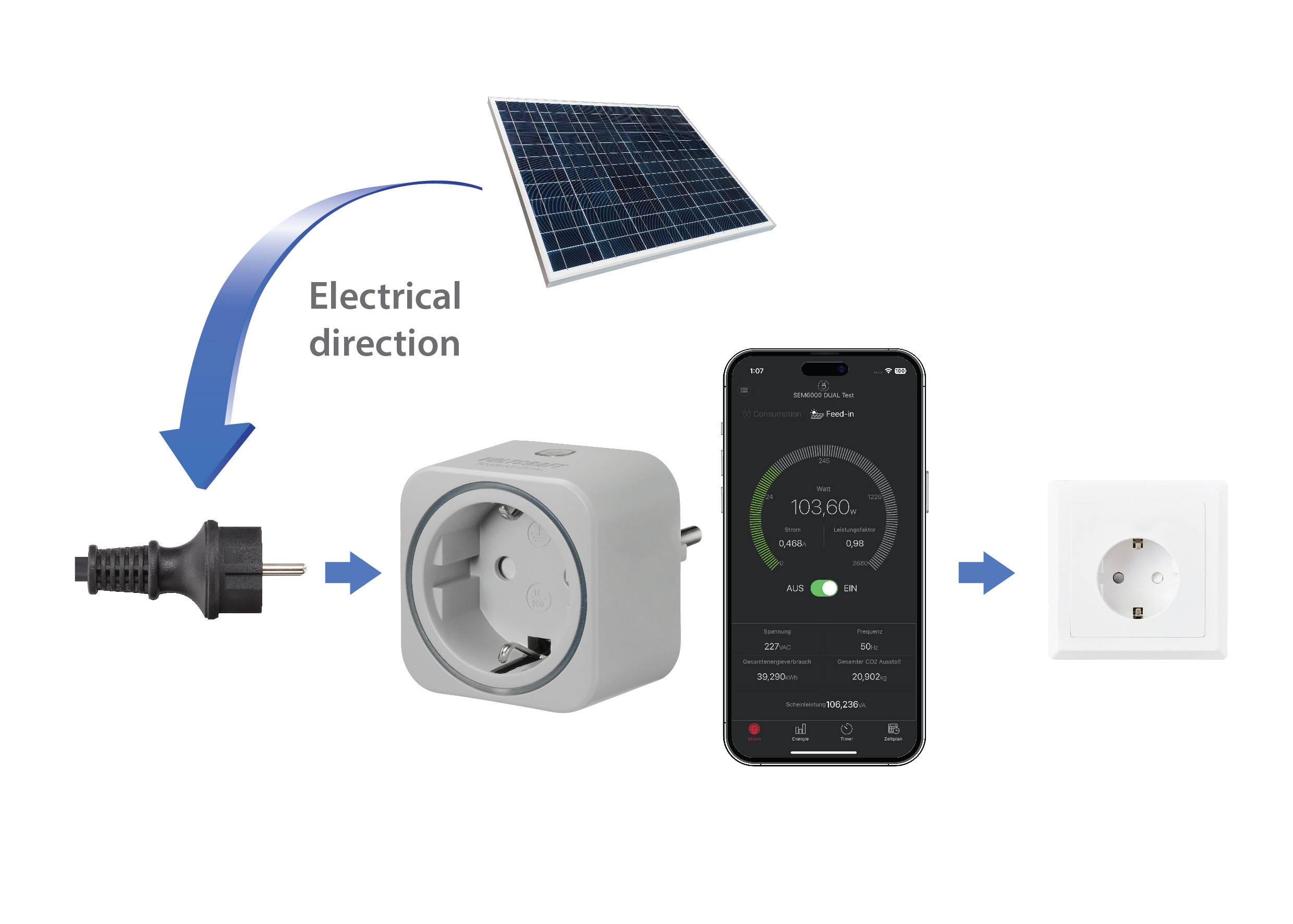 Steckdose mit Strom aus Solarpanel versorgt. Smartphone zeigt den Stromverbrauch an. Pfeile verdeutlichen die Flussrichtung des Stroms.