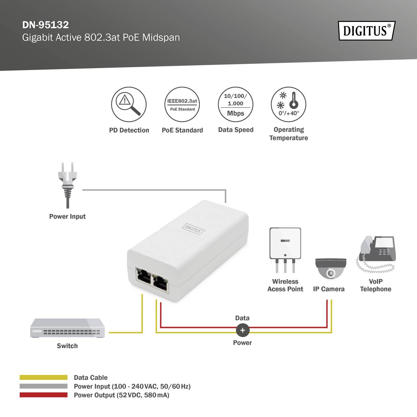 'Digitus DN-95132' Gigabit PoE Splitter Diagram: zeigt Power-Eingang, Ethernet-Port für Daten und Strom, verbindet zu Switch und Geräten wie WAP, IP-Kamera, VoIP-Telefon.