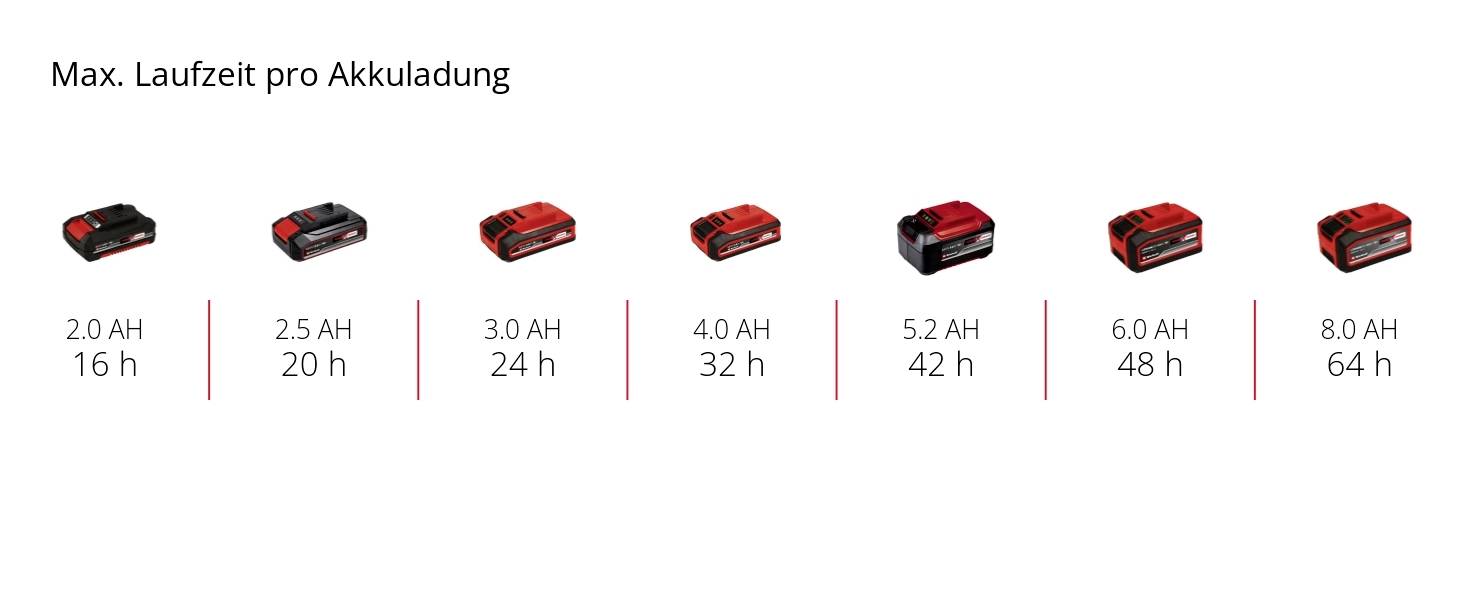'Max. Laufzeit pro Akkuladung' zeigt acht Akkus mit verschiedenen Kapazitäten von 2.0 Ah bis 8.0 Ah und Laufzeiten von 16 bis 64 Stunden.