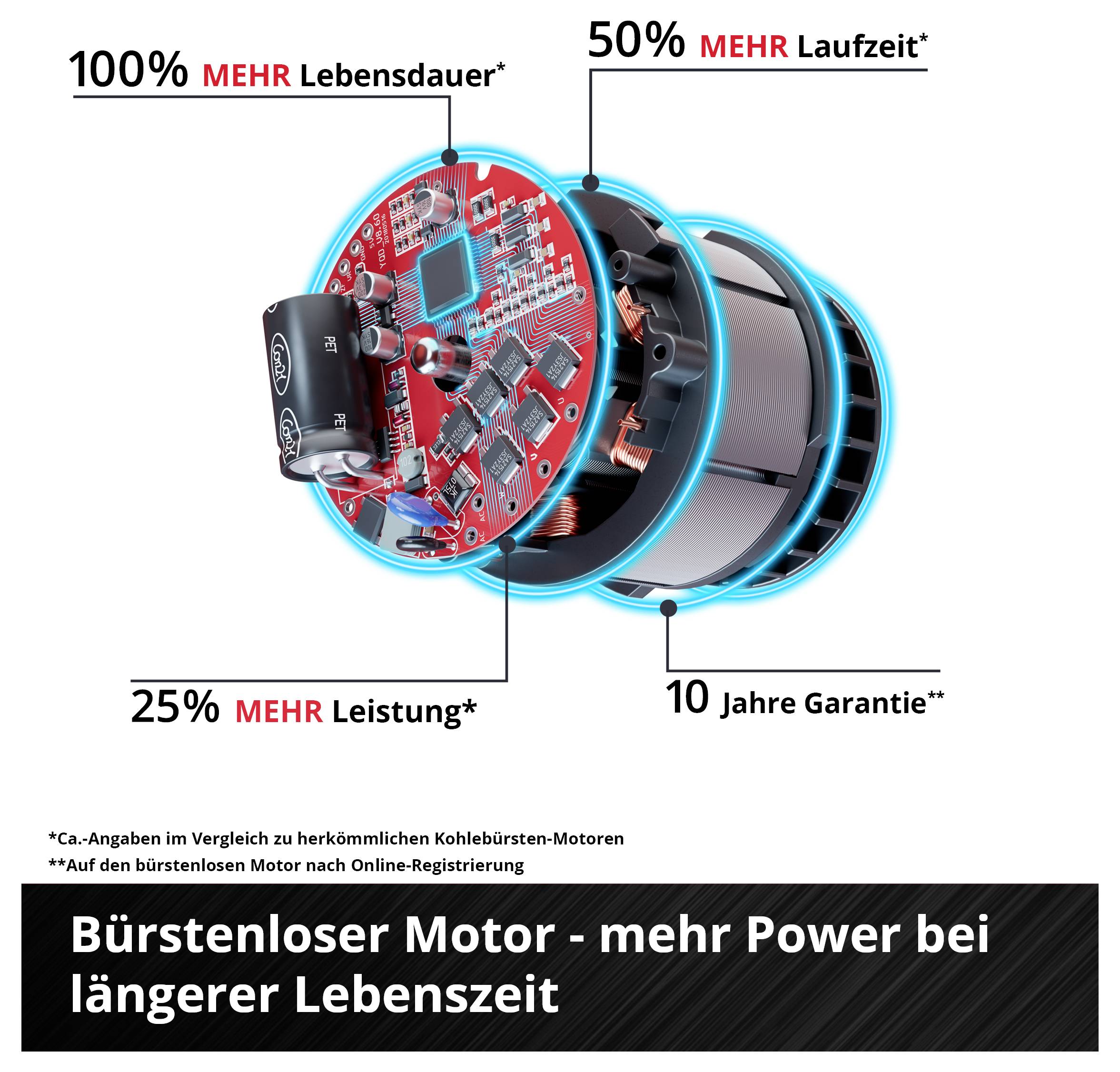 Werbegrafik eines bürstenlosen Motors mit Beschriftungen: 100% mehr Lebensdauer, 50% mehr Laufzeit, 25% mehr Leistung und 10 Jahre Garantie.