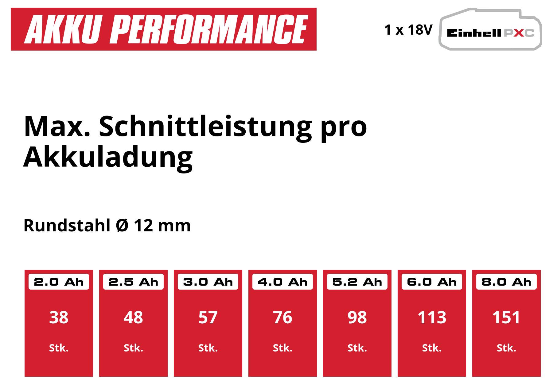 Infografik zur Akku-Performance: Max. Schnittleistung pro Akkuladung bei Rundstahl Ø 12 mm, von 38 Stk. (2,0 Ah) bis 151 Stk. (8,0 Ah).