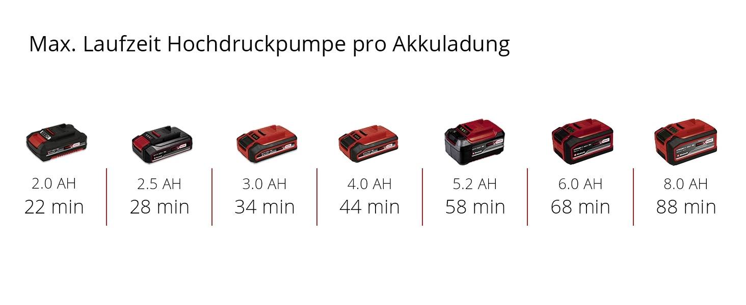 Einhell 4020420 Akku-Kompressor PRESSITO 18/25 Power X-Change 11 bar Digitales Display