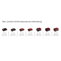 Einhell 4020420 Akku-Kompressor PRESSITO 18/25 Power X-Change 11 bar Digitales Display Einhell 4020420 Akku-Kompressor PRESSITO 18/25 Power X-Change 11 bar Digitales Display