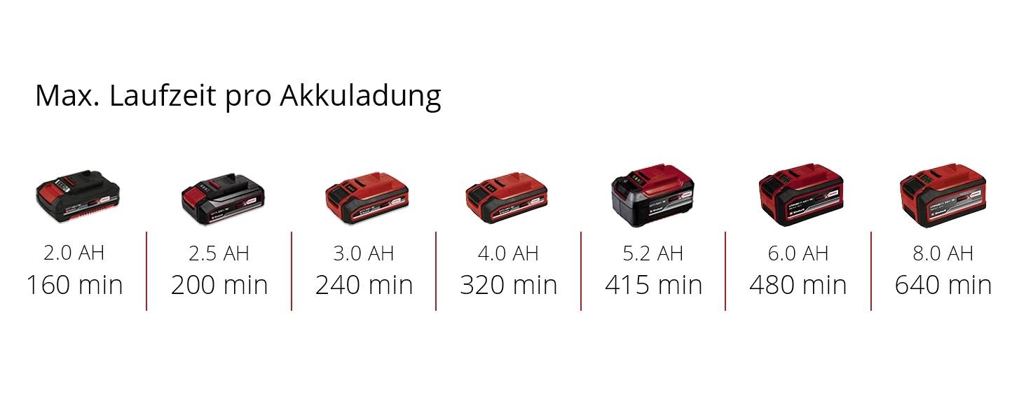 'Max. Laufzeit pro Akkuladung' zeigt eine Reihe von Akkus von 2.0 AH bis 8.0 AH mit Laufzeiten von 160 bis 640 Minuten.