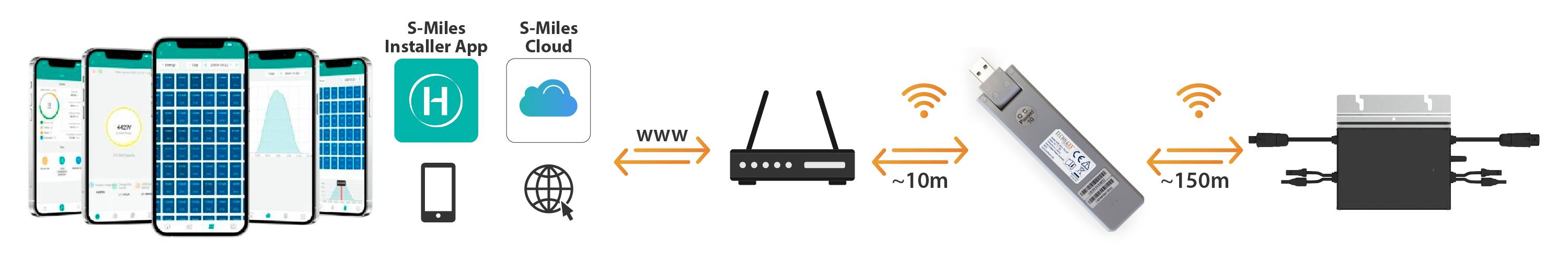 '5-Miles Installer App' wird über das Internet mit einem Router verbunden. Dieser Router kommuniziert drahtlos mit einem Gerät, das schließlich ein anderes System in etwa 150 m Entfernung steuert.