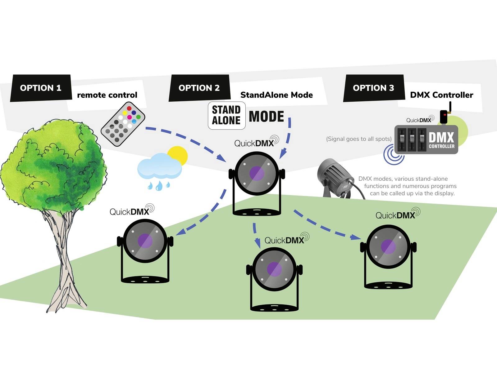 Diagramm zeigt drei Optionen zur Steuerung von QuickDMX-Licht: 1. Fernbedienung, 2. Standalone-Modus, 3. DMX Controller.