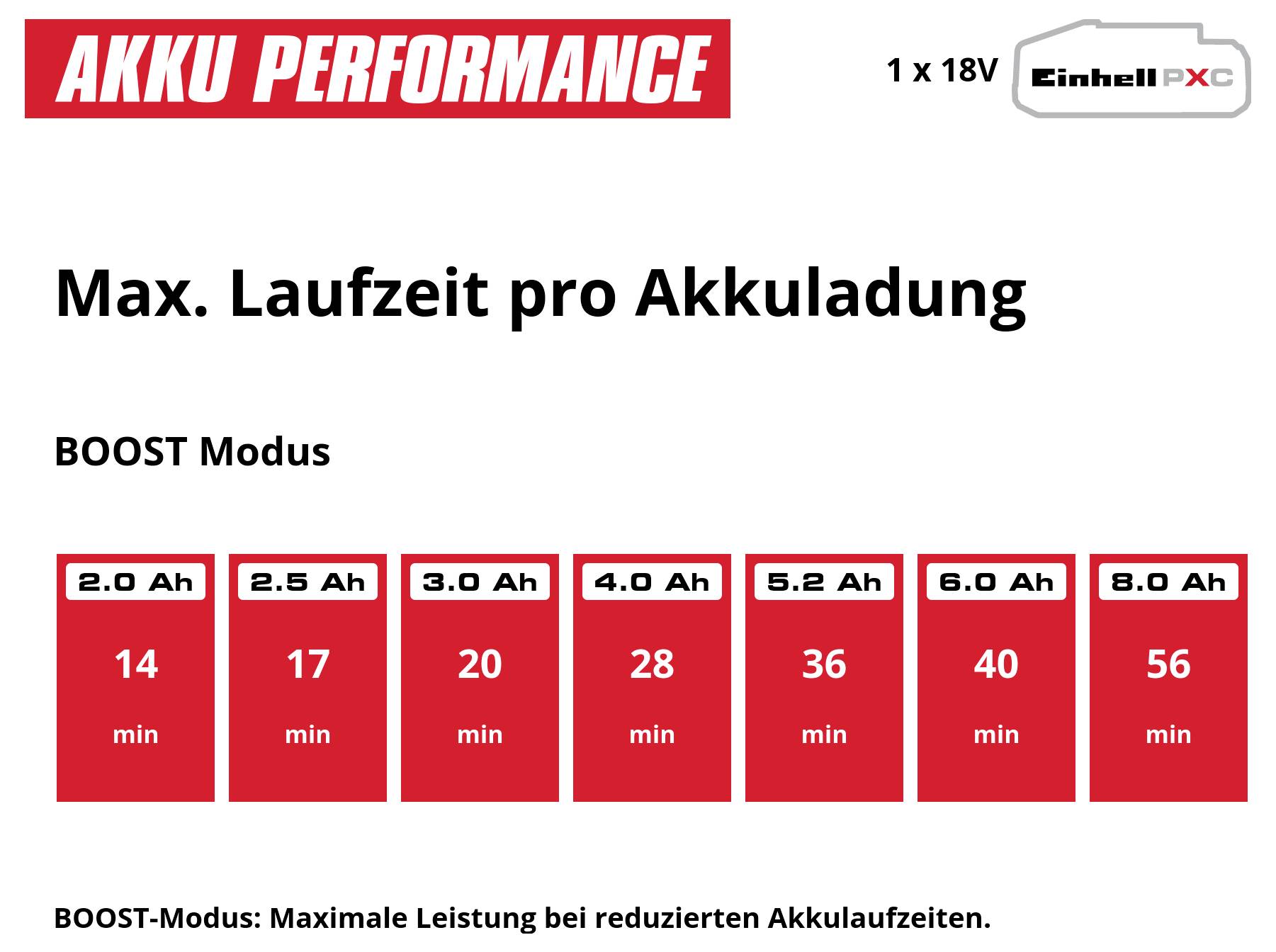 Infografik 'AKKU PERFORMANCE': Max. Laufzeit pro Akkuladung im BOOST-Modus für 18V Einhell-PXC-Akku; 2,0 Ah bis 8,0 Ah ergeben 14 bis 56 Min.