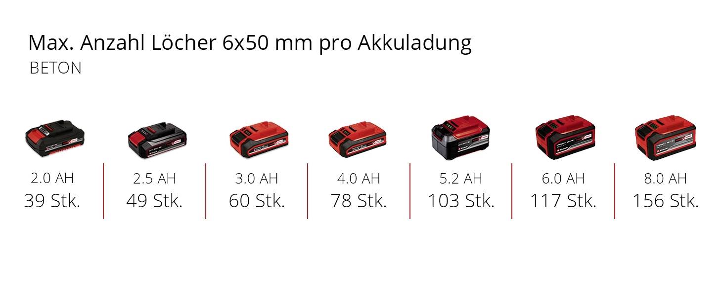 Akkubohrer Kapazitäten mit max. Anzahl Bohrlöcher: 2.0 AH - 39, 2.5 AH - 49, 3.0 AH - 60, 4.0 AH - 78, 5.2 AH - 103, 6.0 AH - 117, 8.0 AH - 156.