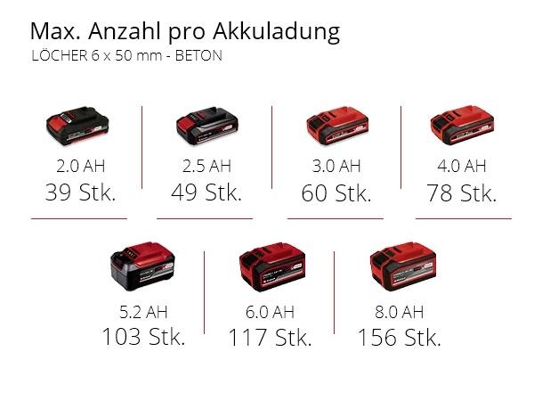 Einhell TE-HD 18/20 Li - Solo Power X-Change SDS-Plus-Akku-Bohrhammer 18V Li-Ion inkl. Koffer