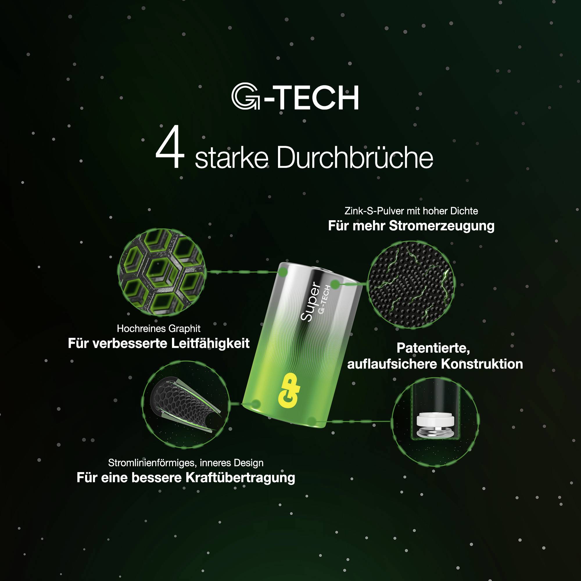 Bild einer Batterie mit Beschriftungen: 'G-TECH', '4 starke Durchbrüche', Details zu Grafit, Stromerzeugung, Konstruktion und Design.
