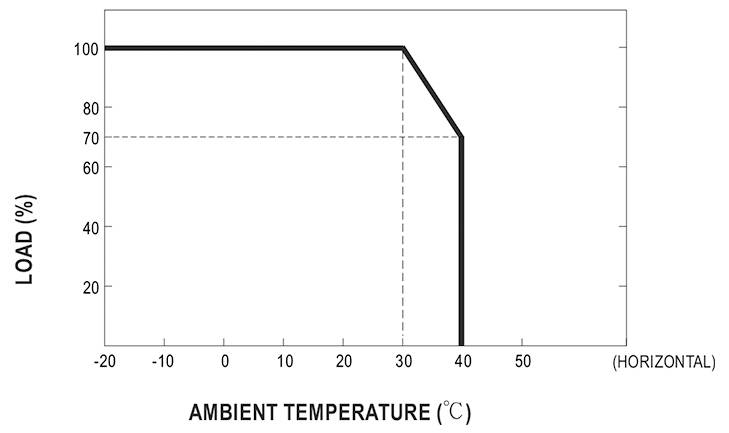 Graph showing load percentage against ambient temperature. Load remains at 100% from -20°C to 40°C, then decreases sharply to 0% at 50°C.