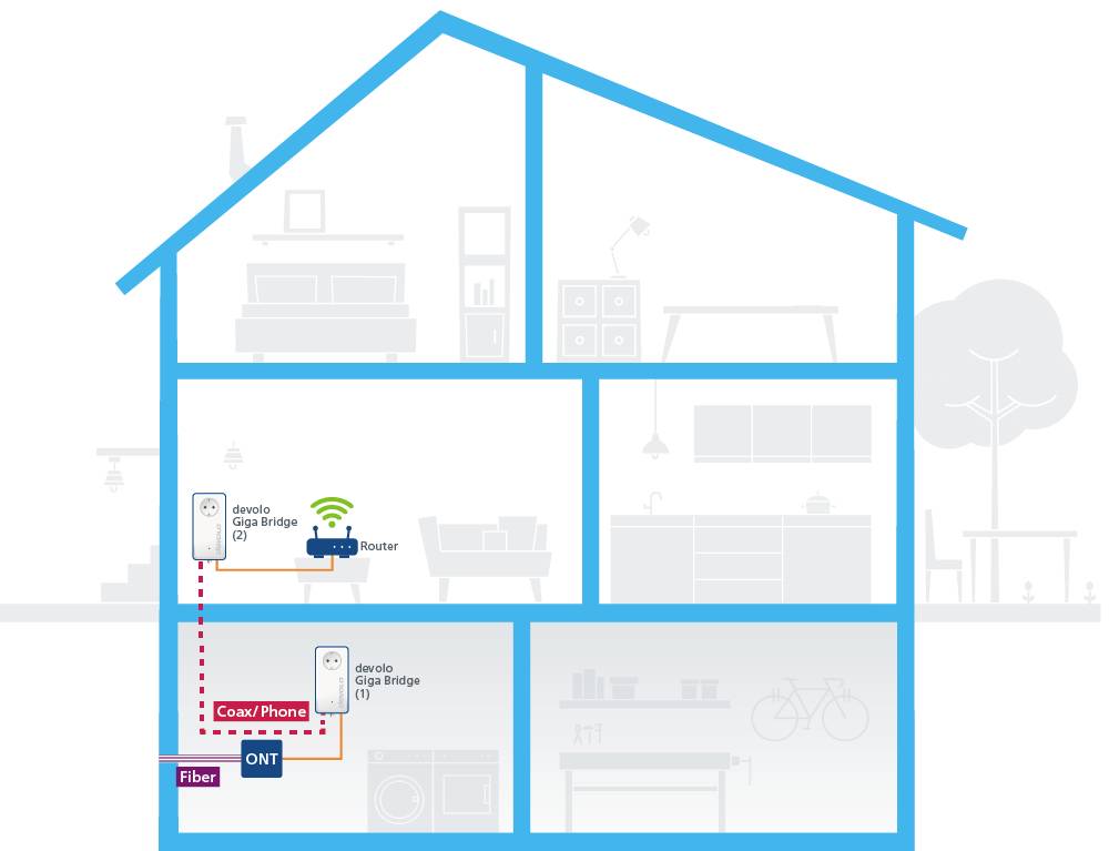 Diagramm eines Hauses mit dargestelltem Heimnetzwerk. Glasfaserleitung führt zu einem ONT, verbunden mit einem Router und zwei G.hn Giga Bridges.