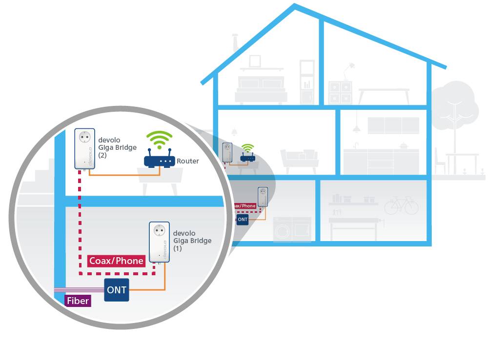 Ein Diagramm zeigt ein Haus mit einem Netzwerk-Setup. Ein Router ist über eine 'devolo Giga Bridge' verbunden, die mit einem Koaxial-/Telefonanschluss und einem ONT verbunden ist.