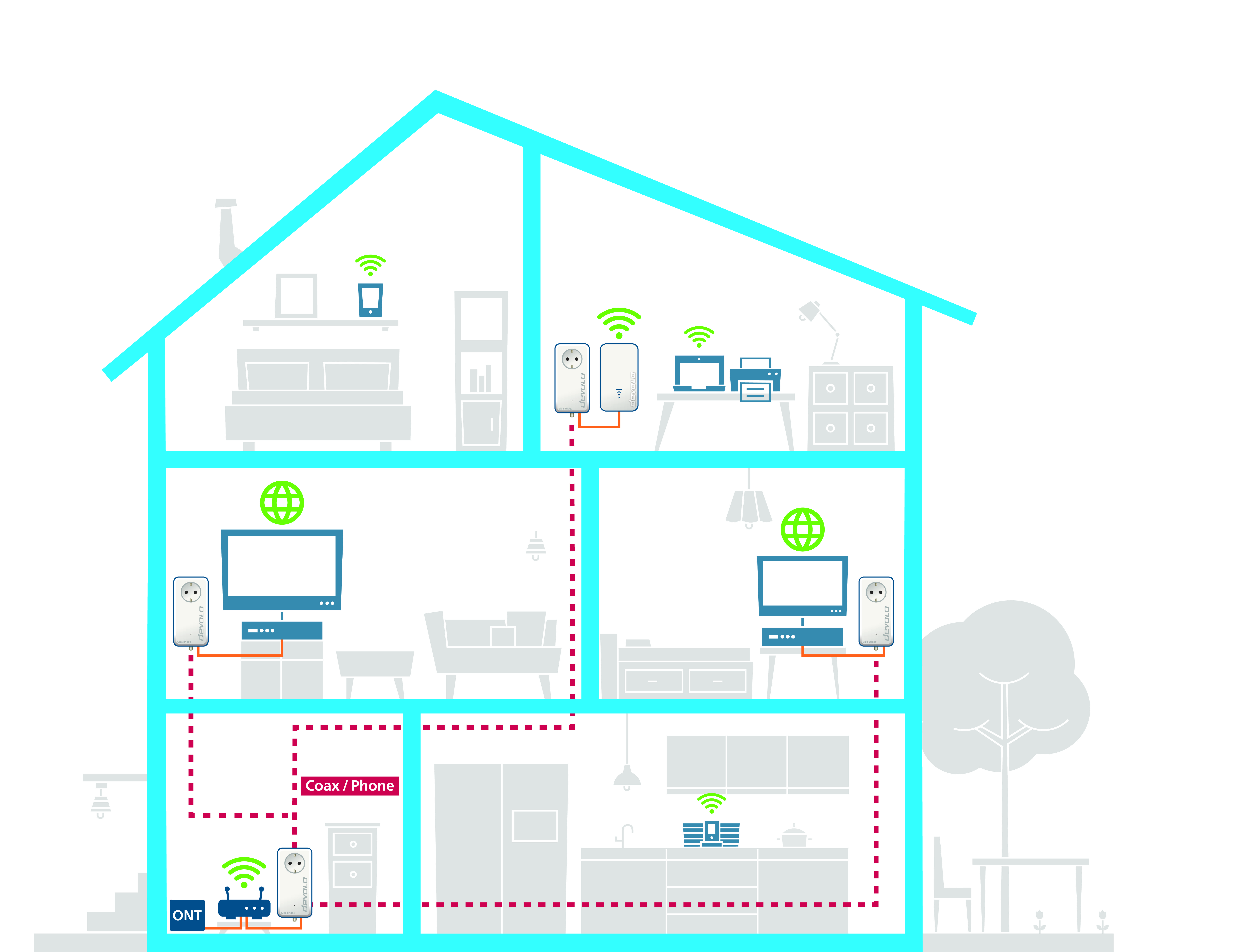 Diagramm eines Hauses, das ein Netzwerk-Setup zeigt. Verschiedene Geräte sind in mehreren Räumen mit WLAN-Verbindung dargestellt.