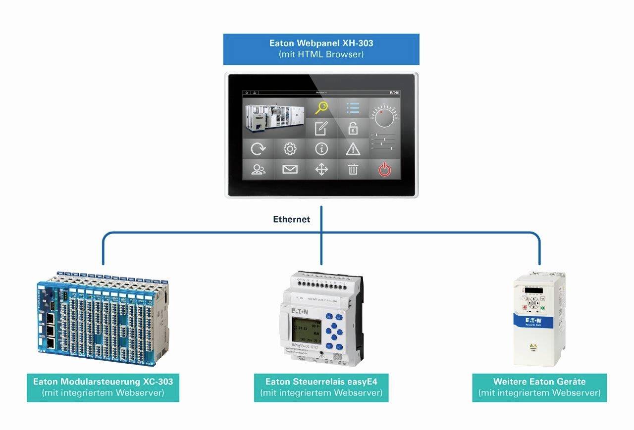 'Eaton Webpanel XH-303' zeigt Verbindung zu 'Eaton Modularsteuerung XC-303', 'Eaton Steuerrelais easyE4' und 'Weiter Eaton Geräte' über Ethernet.