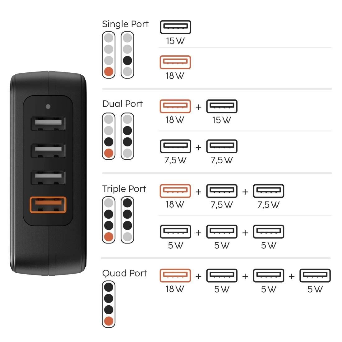 Auf der linken Seite ist ein Gerät mit vier USB-Anschlüssen abgebildet. Rechts sind Kombinationen von Ladeleistungen für die Anschlüsse gezeigt, von einem einzelnen Anschluss mit 18 W bis zu vier Anschlüssen mit 5 W.